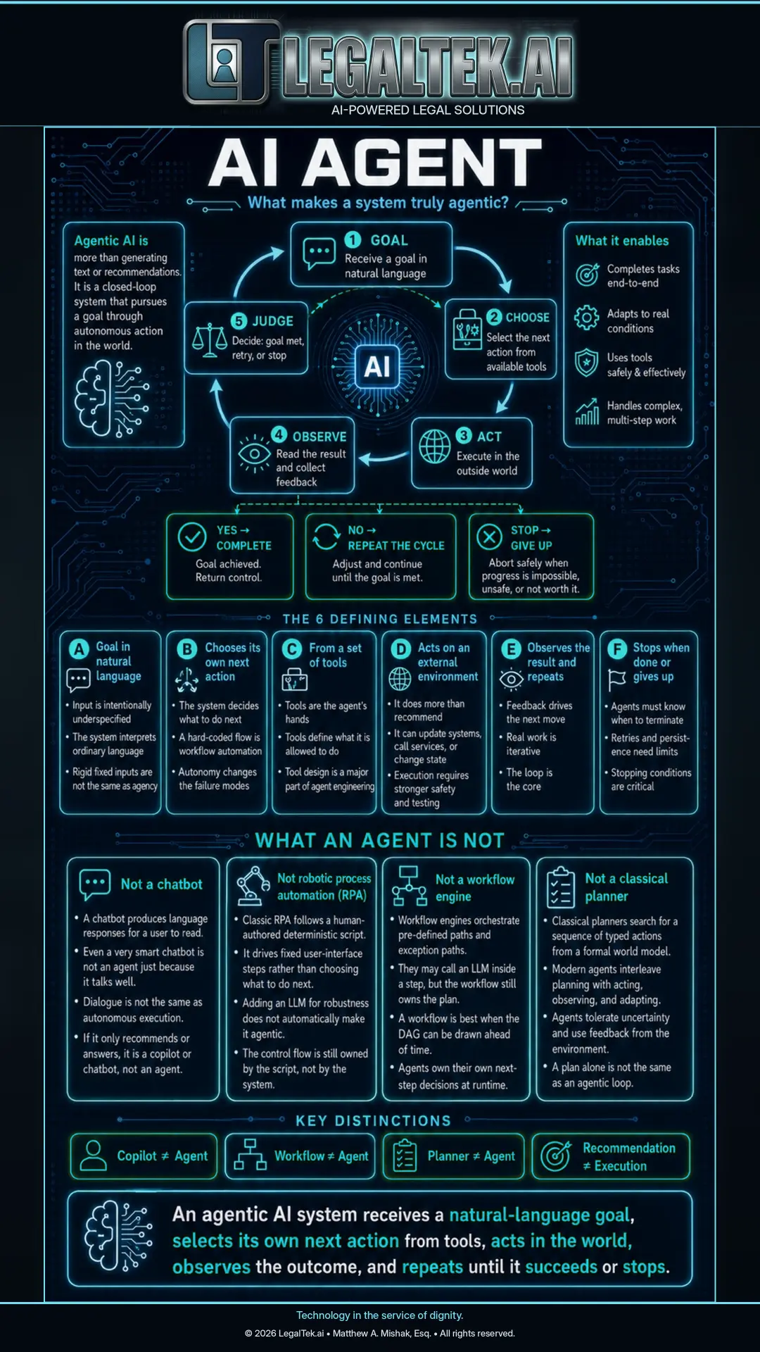 LegalTek.ai infographic explaining the agentic loop: goal, choose, act, observe, judge, and the six defining elements of an AI agent.