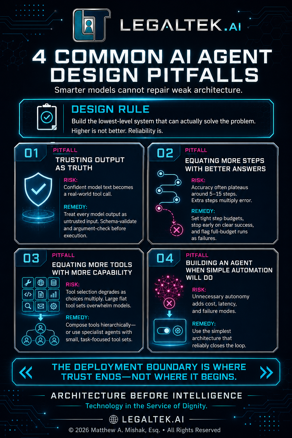 LegalTek.ai infographic listing four AI agent design pitfalls with risks and remedies, ending with the principle that architecture precedes intelligence.
