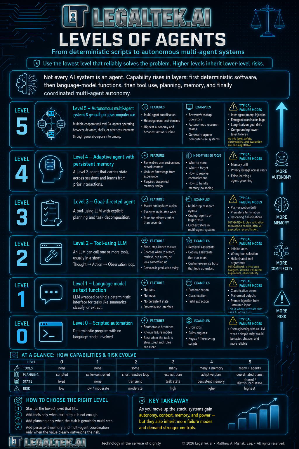 LegalTek.ai infographic mapping Levels 0 through 5 of agentic systems, with features, examples, and typical failure modes at each level.