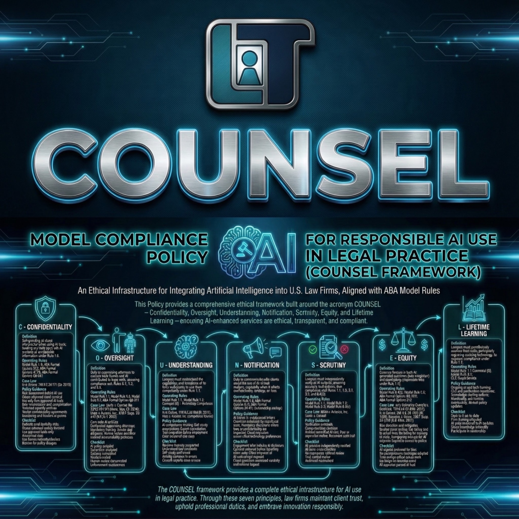 COUNSEL Framework visualization - seven pillars of legal AI ethics and governance