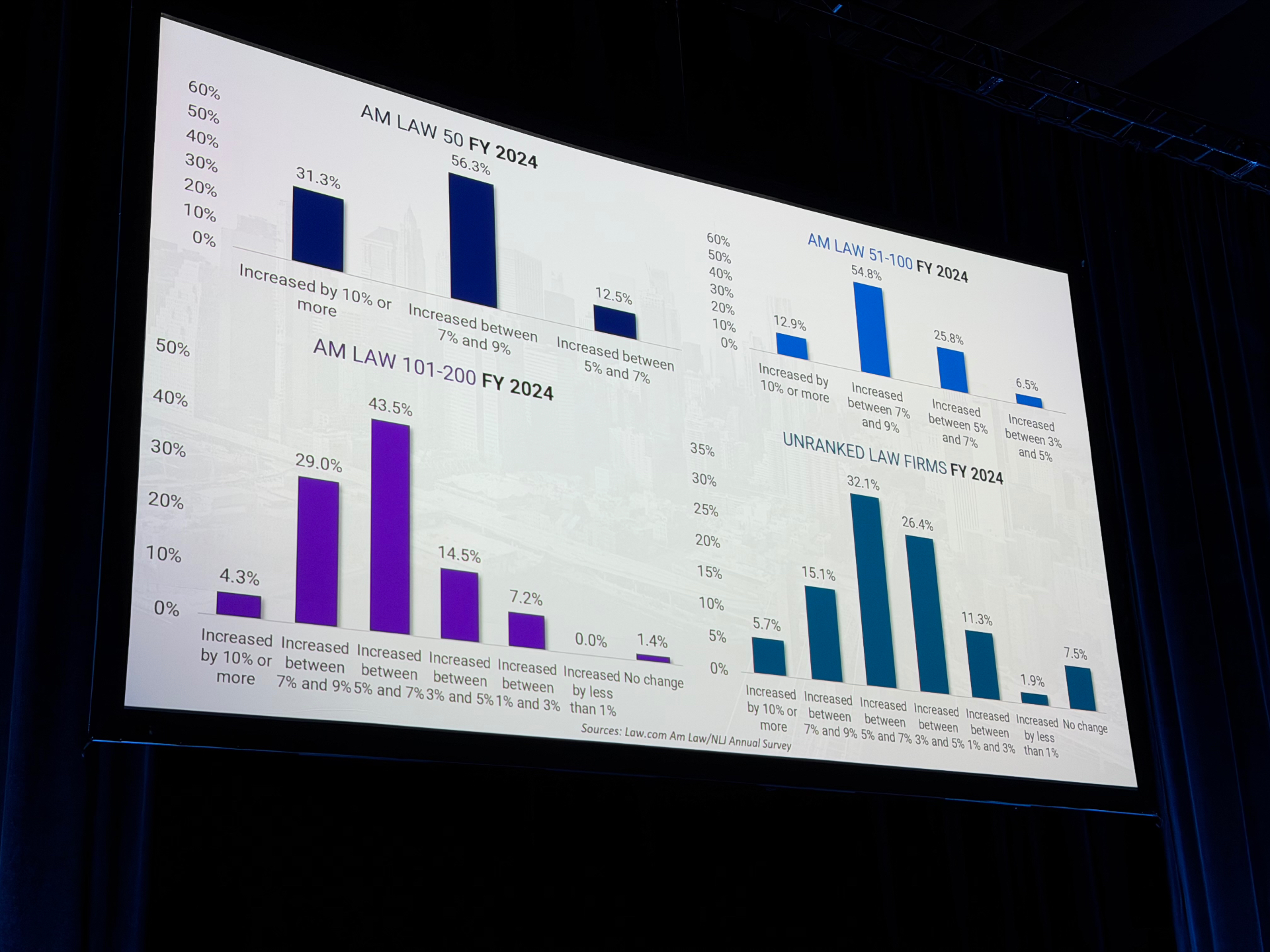 Am Law Rate Increases by Segment, FY 2024