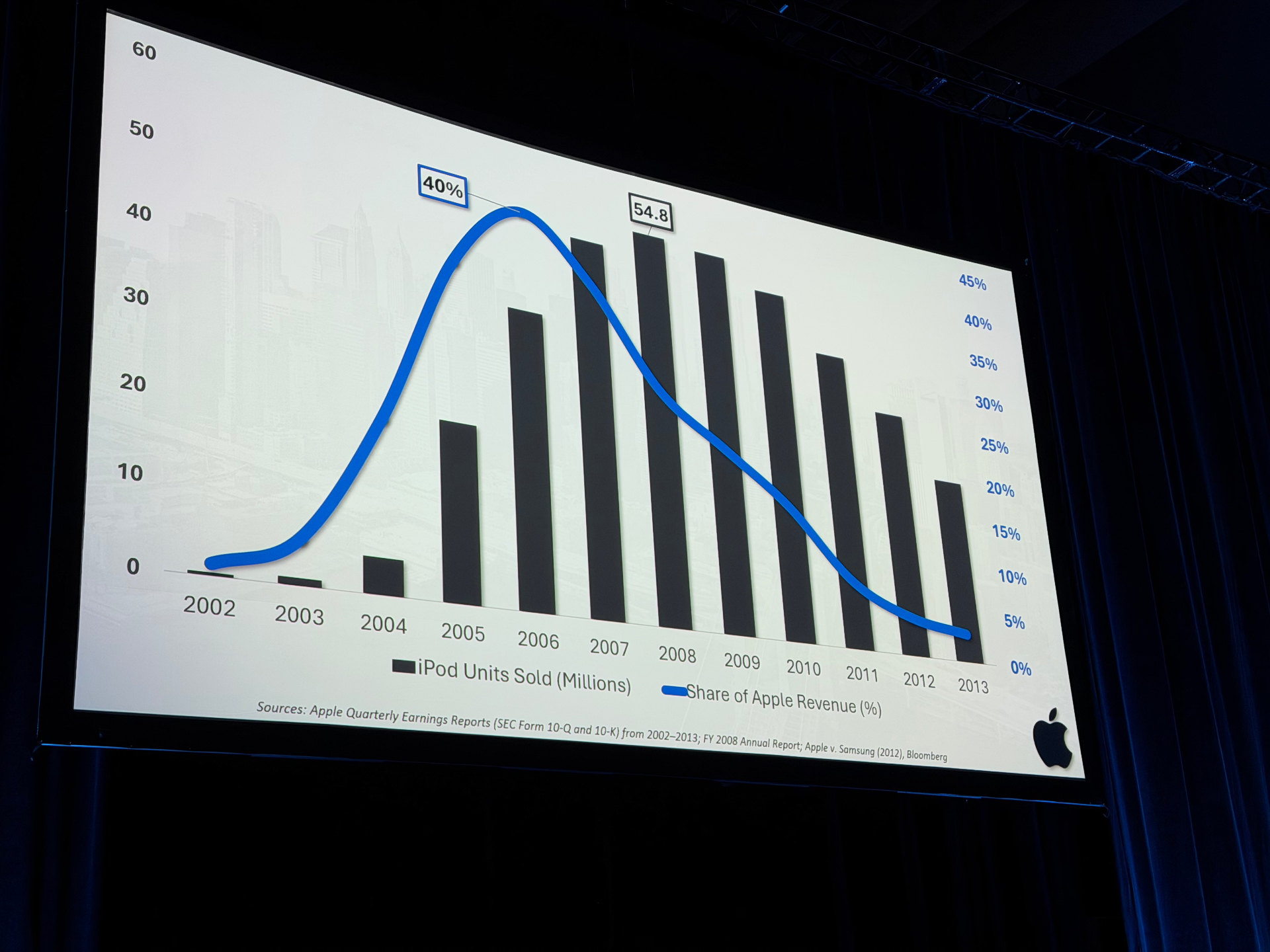 iPod Units Sold vs. Share of Apple Revenue, 2002-2013