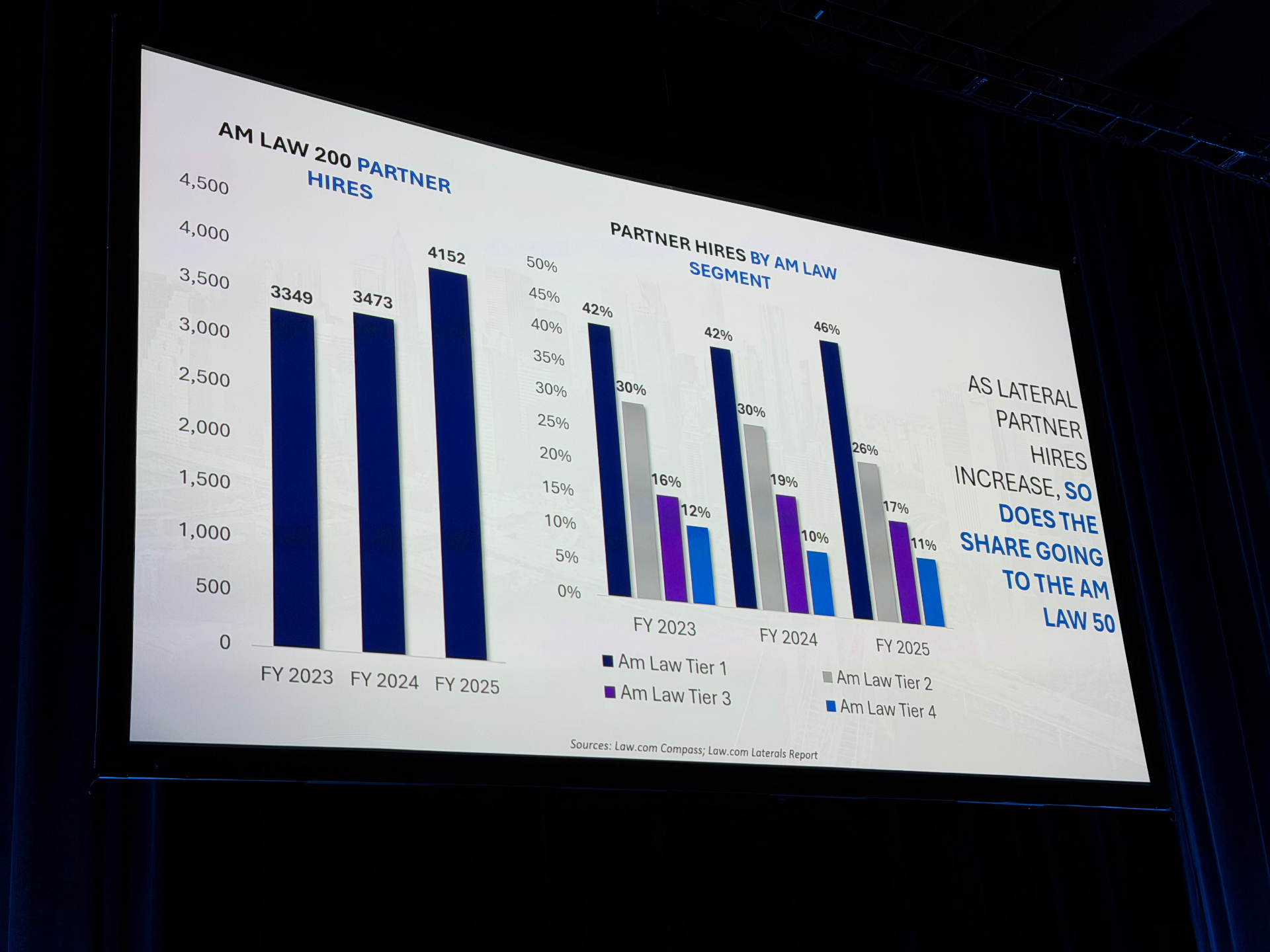 Am Law 200 Partner Hires and Distribution by Tier