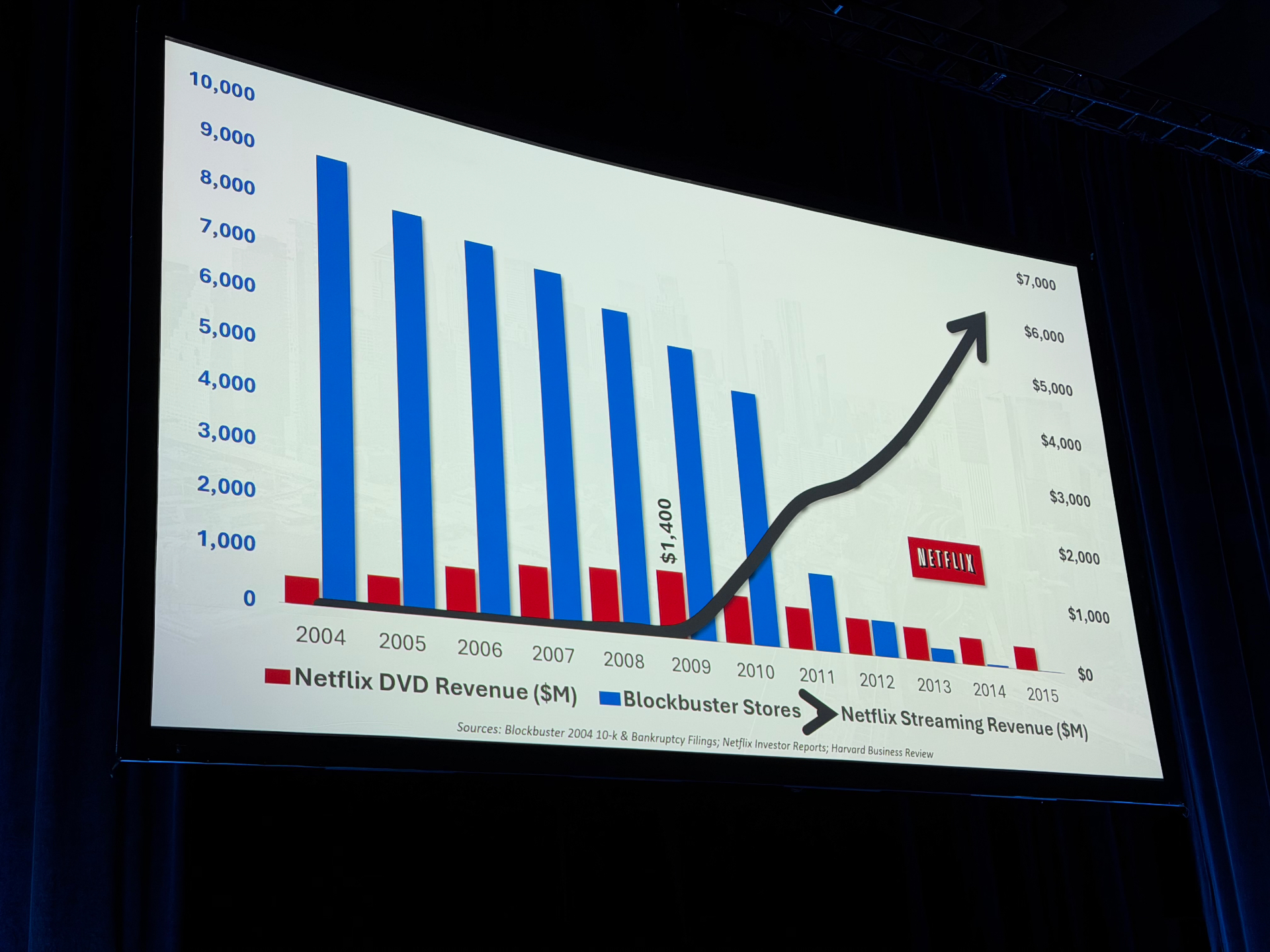 Blockbuster Stores vs. Netflix Streaming Revenue, 2004-2015