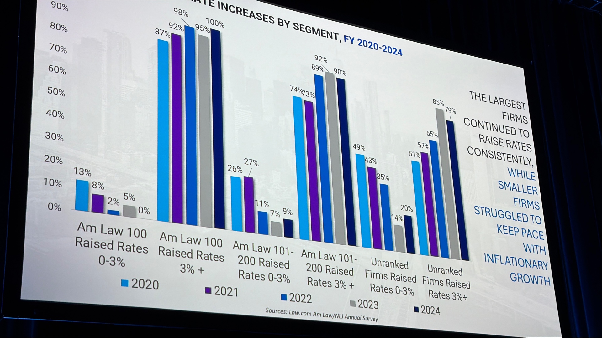 Reported Rate Increases by Segment, FY 2020-2024